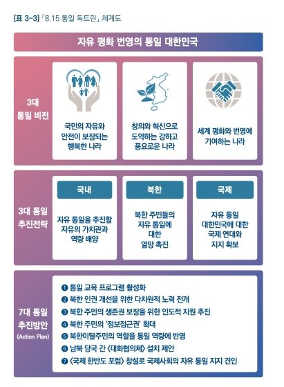 [서울=뉴시스] '2025 통일문제 이해'에 수록된 8·15통일 독트린 체계도. (사진=통일부 제공) 2025.04.18. *재판매 및 DB 금지