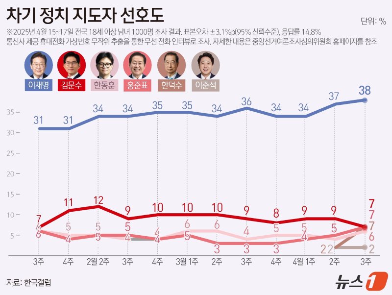한국갤럽이 지난 15~17일 전국 만 18세 이상 1000명을 대상으로 실시한 장래 정치지도자 선호도 여론조사에 따르면, 이재명 대표에 관한 선호도가 38%로 가장 높았다. 이어 김문수 장관, 홍준표 대구시장, 한덕수 대통령 권한대행 국무총리 7%, 한동훈 전 국민의힘 대표는 6%로 나타났다. ⓒ News1 윤주희 디자이너