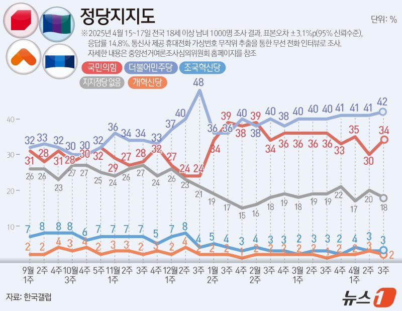 한국갤럽이 지난 15~17일 전국 만 18세 이상 남녀 1000명을 대상으로 진행한 정당 지지도 조사 결과, 국민의힘이 34%, 민주당은 42%로 집계됐다. ⓒ News1 양혜림 디자이너