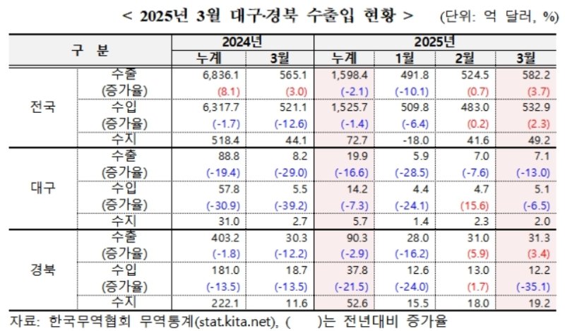 3월 대구·경북 수출입 현황(무역협회 대구경북본부 제공. 재판매 및 DB 금지)