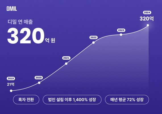 뷰티MCN그룹 ‘디밀’, 2024년 연 매출 320억 원 및 흑자…뷰티 MCN 시장 선도 본격화