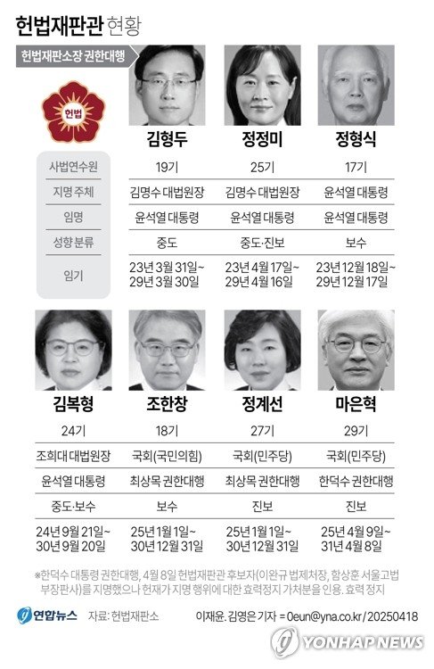 '尹파면' 선고후 떠난 문형배·이미선 "헌법준수·결정존중"(종합) (출처=연합뉴스)