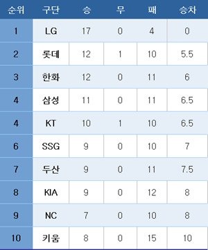 프로야구 중간 순위