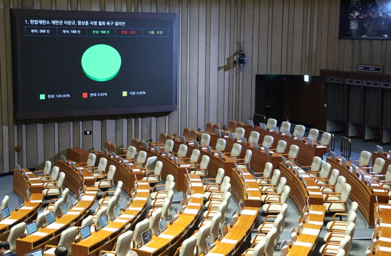 [서울=뉴시스] 권창회 기자 = 15일 서울 여의도 국회에서 열린 제424회 국회(임시회) 제3차 본회의에서 헌법재판소 재판관 이완규, 함상훈 지명 철회 촉구 결의안(위원회안)이 통과되고 있다. 2025.04.15. kch0523@newsis.com