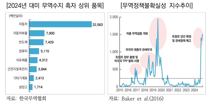 [세종=뉴시스]국회예산정책처가 최근 발표한 '2025년 NABO 경제전망'에 따르면 우리나라 총수출은 세계경제의 완만한 성장세에도 불구하고 통상정책 관련 불확실성이 높은 탓에 1.4% 성장에 그칠 수 있다고 추정하며 대미 수출 감소는 5.9% 수준을 예상했지만 대중 수출은 10.5% 감소할 것으로 전망했다.(사진=보고서 캡쳐)