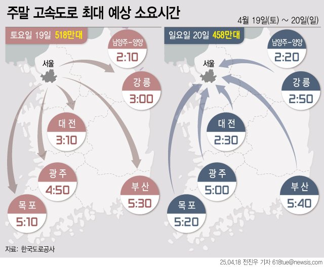 [서울=뉴시스] 18일 한국도로공사에 따르면 4월 세 번째 주말 고속도로 교통량은 토요일 오후 비 예보로 감소할 것으로 예상했다. 고속도로 정체는 경부선, 서해안선 등 주요노선과 상습정체구간 위주로 혼잡할 것으로 전망했다. (그래픽=전진우 기자) 618tue@newsis.com