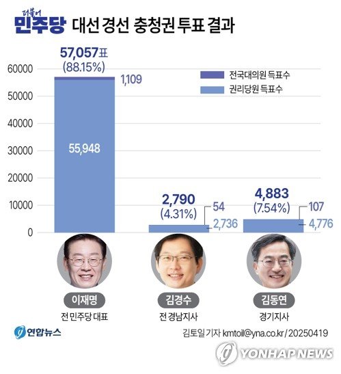 [그래픽] 더불어민주당 대선 경선 충청권 투표 결과 (출처=연합뉴스)
