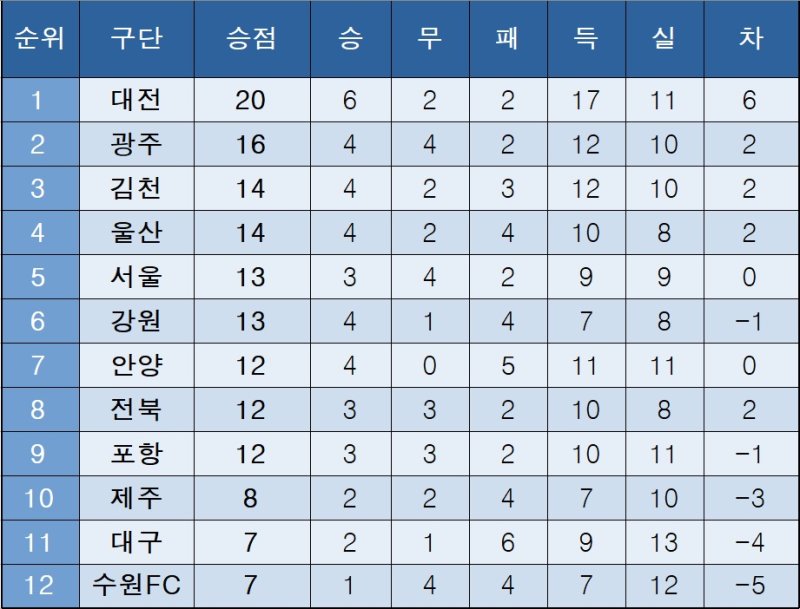 [K리그1] 중간 순위(19일)