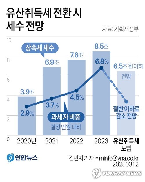 [그래픽] 유산취득세 전환 시 세수 전망 (출처=연합뉴스)