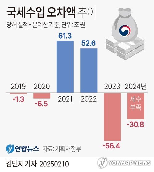 [그래픽] 국세수입 오차액 추이 (출처=연합뉴스)