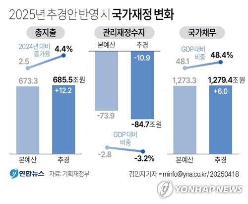 [그래픽] 2025년 추경안 반영 시 국가재정 변화 (출처=연합뉴스)