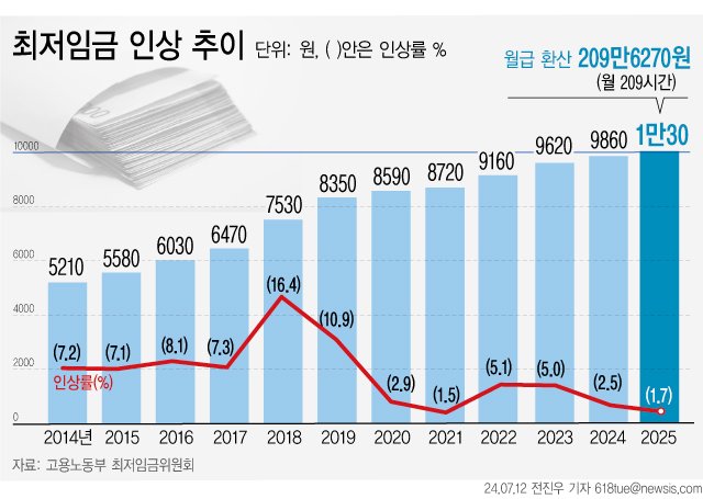 [서울=뉴시스] 2025년도 최저임금이 2024년 대비 170원(1.7%) 오른 시간당 1만30원으로 결정됐다. 1988년 최저임금제도 도입 이후 37년만에 처음으로 '1만원 시대'가 열렸다. 월 환산액(월 노동시간 209시간 기준)으로는 209만6270원이다. (그래픽=전진우 기자) 618tue@newsis.com