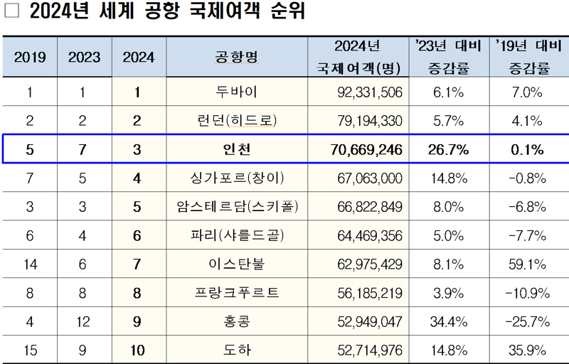 국제공항협의회(ACI)가 집계한 2024년 세계 공항 국제여객 순위. 인천국제공항공사 제공