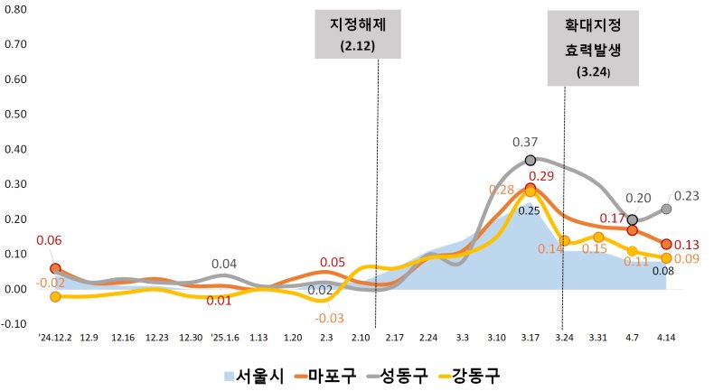 마포 성동 강동구 아파트 가격 변동률. 서울시 제공
