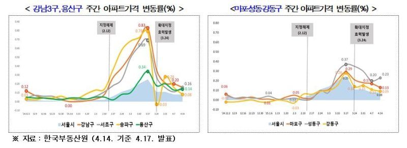 서울 아파트 주간 가격 변동률(한국부동산원 자료) (출처=연합뉴스)