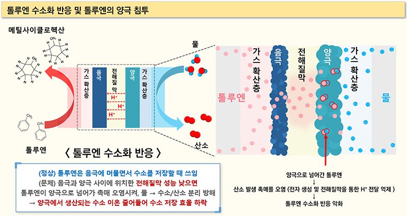 전기화학 액화 수소 기술(LOHC)에서 기존 대비 수소화 반응 효율을 높이 탄화수소 기반 고분자 전해질 막 기술 개념도. (화학연구원 제공. 재판매 및 DB금지) /뉴스1