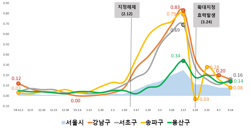 강남3구(강남·서초·송파구)와 용산구의 주간 아파트 가격 변동률 추이. 서울시 제공