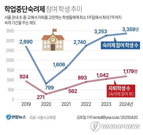 [그래픽] 학업중단숙려제 참여 학생 추이 (출처=연합뉴스)