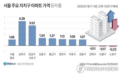 [그래픽] 서울 주요 자치구 아파트 가격 등락률 (출처=연합뉴스)