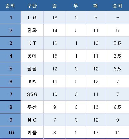 프로야구 중간 순위(20일). ⓒ News1