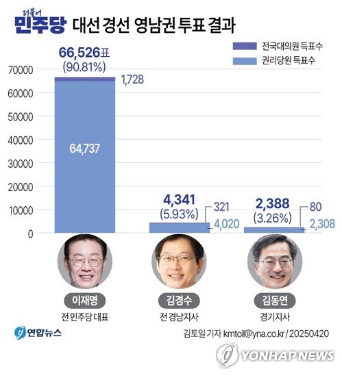 [그래픽] 더불어민주당 대선 경선 영남권 투표 결과 (출처=연합뉴스)