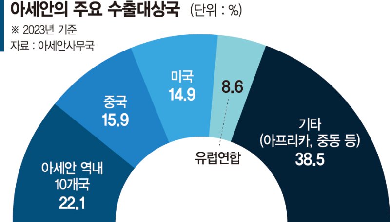 아세안과 경제공동체 노리는 中… 작년 교역액 1400조원 육박 [글로벌 리포트]