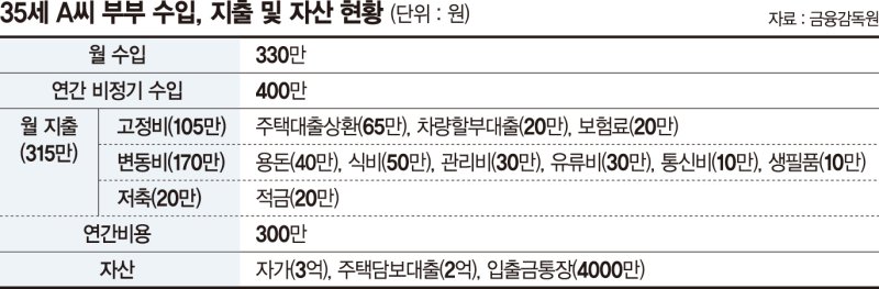 집·차 대출 갚는 30대 신혼부부 "여유자금으로 투자 괜찮을까" [재테크 Q&A]