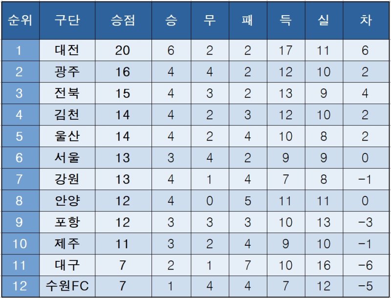 K리그1 중간 순위.