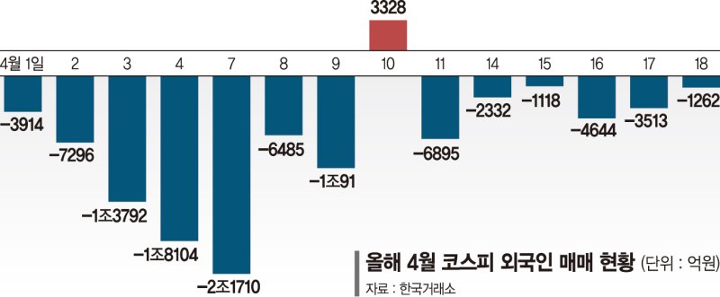 외국인, 車·반도체 융단폭격… 매도세 언제 멈추나