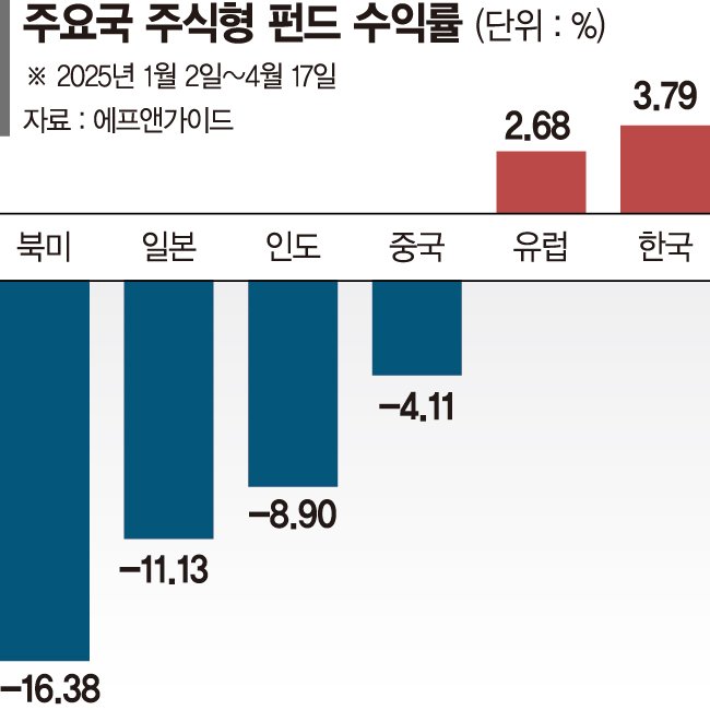 美증시 올해 10%대 폭락... 투자자 자금은 5조 늘었다