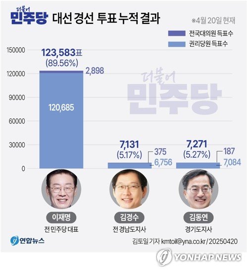 [그래픽] 더불어민주당 대선 경선 투표 누적결과 (출처=연합뉴스)