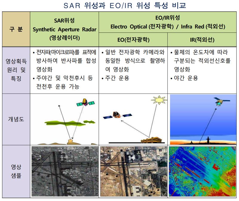 SAR 위성과 EO/IR 위성 특성 비교. 방위사업청 제공