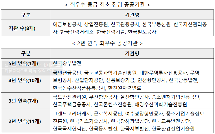 2024년도 공공기관 동반성장평가 결과. 중소벤처기업부 제공
