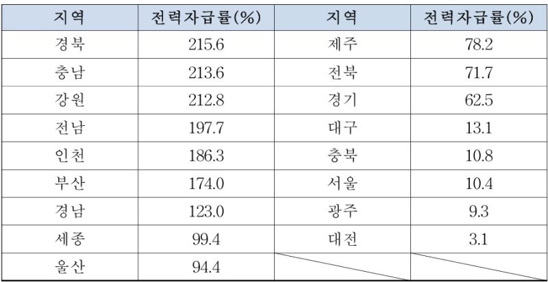 [세종=뉴시스]2023년 지역별 전력자급률 그래픽이다.(사진=허종식 더불어민주당 의원실 제공) *재판매 및 DB 금지
