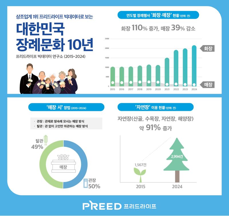 "장지가 어디야" 대신 "화장터가 어디야"