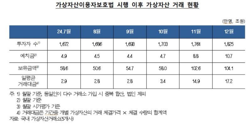 가상자산이용자보호법 시행 이후 가상자산 거래 현황 (출처=연합뉴스)
