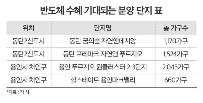 "주식 보다 집을 샀어야"...반도체 투자에 오르는 이곳