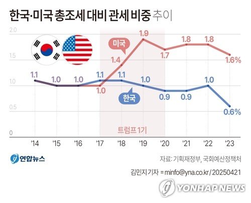 FTA 확대·할당관세에 韓관세 비중 0.6%로 감소…미국은 1.6% (출처=연합뉴스)