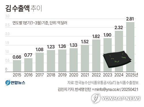 1분기 김수출 사상최대…"K김 전략 미국과 중국서 통했다" (출처=연합뉴스)