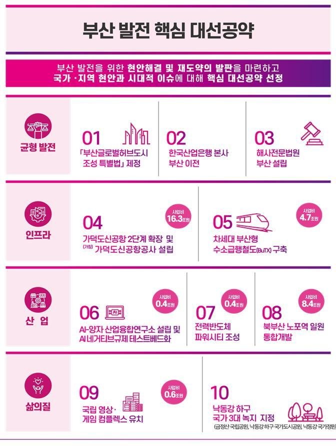 대선 본격레이스 돌입...부산 발전 제안과제 공약화 골든타임