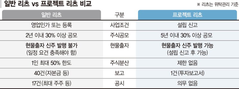 '현물출자 과세이연' 앙꼬 빠진 프로젝트 리츠법