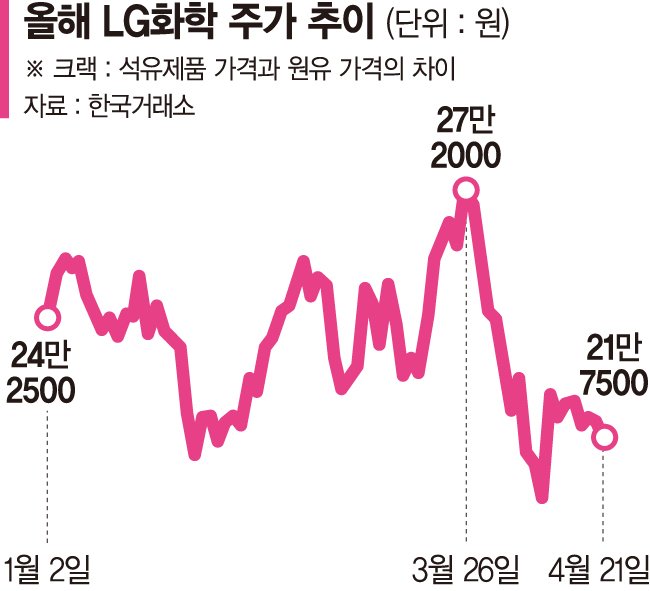 LG화학 ELS 폭탄 터지나
