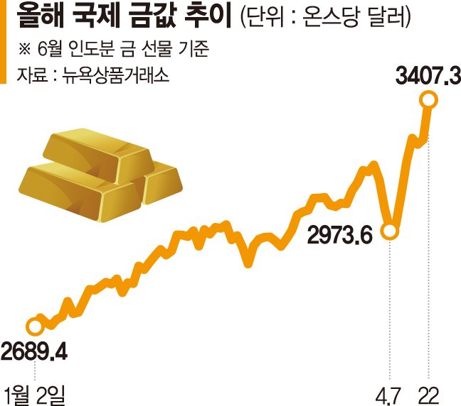 사상최고가 날아가는 골드… 금 ETF 사들이는 개미