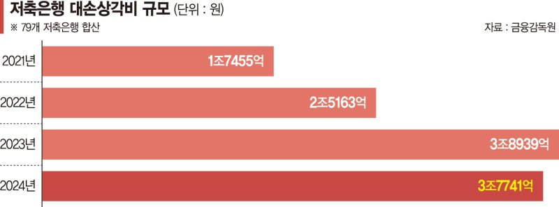 작년에만 떼인 돈 4조 육박… 저축은행 건전성 관리 사활