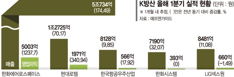 K방산 매서운 성장세… 한화에어로 1분기 영업익 1200% 상승