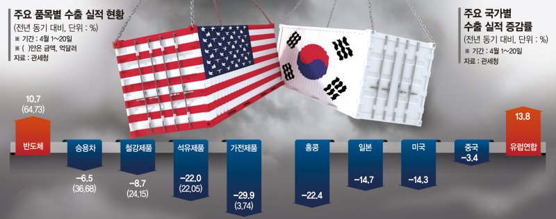 관세폭풍 이제 시작인데…반도체 뺀 9개품목 모두 마이너스 [4월 수출 휘청]