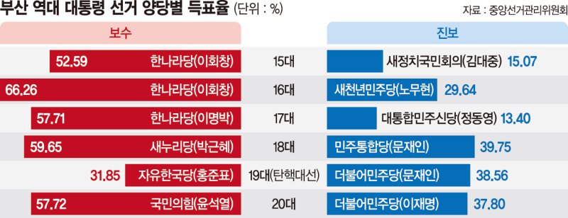 "그래도 국힘이제" "그래도 국힘은 쫌"… 뒤숭숭한 부산 민심 [출렁이는 대선 민심, 현장을 가다]
