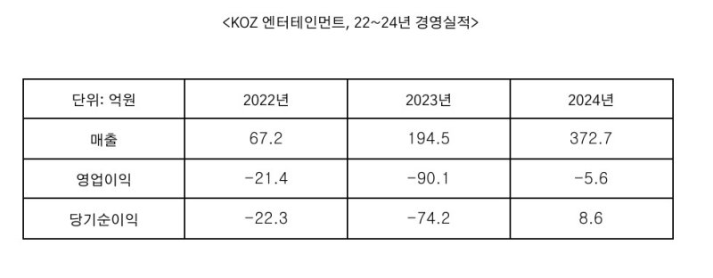 '상승기류' 올라탄 KOZ…보이넥스트도어 인기에 역대급 실적개선