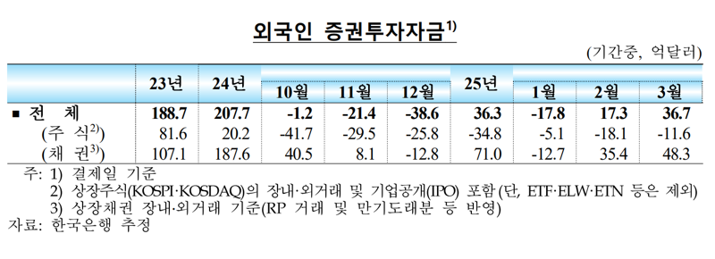 외국인, 8개월 연속 국내주식 '팔자'...무역 불확실성에 순유출 지속