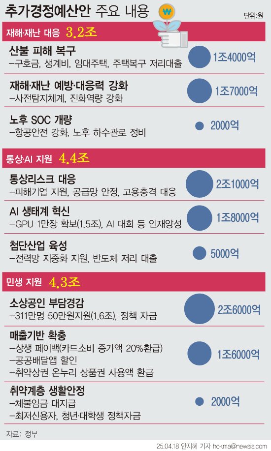 정부, 12.2조 추경안 국회로 공 넘긴다…'지역 화폐'·'증액 규모' 쟁점